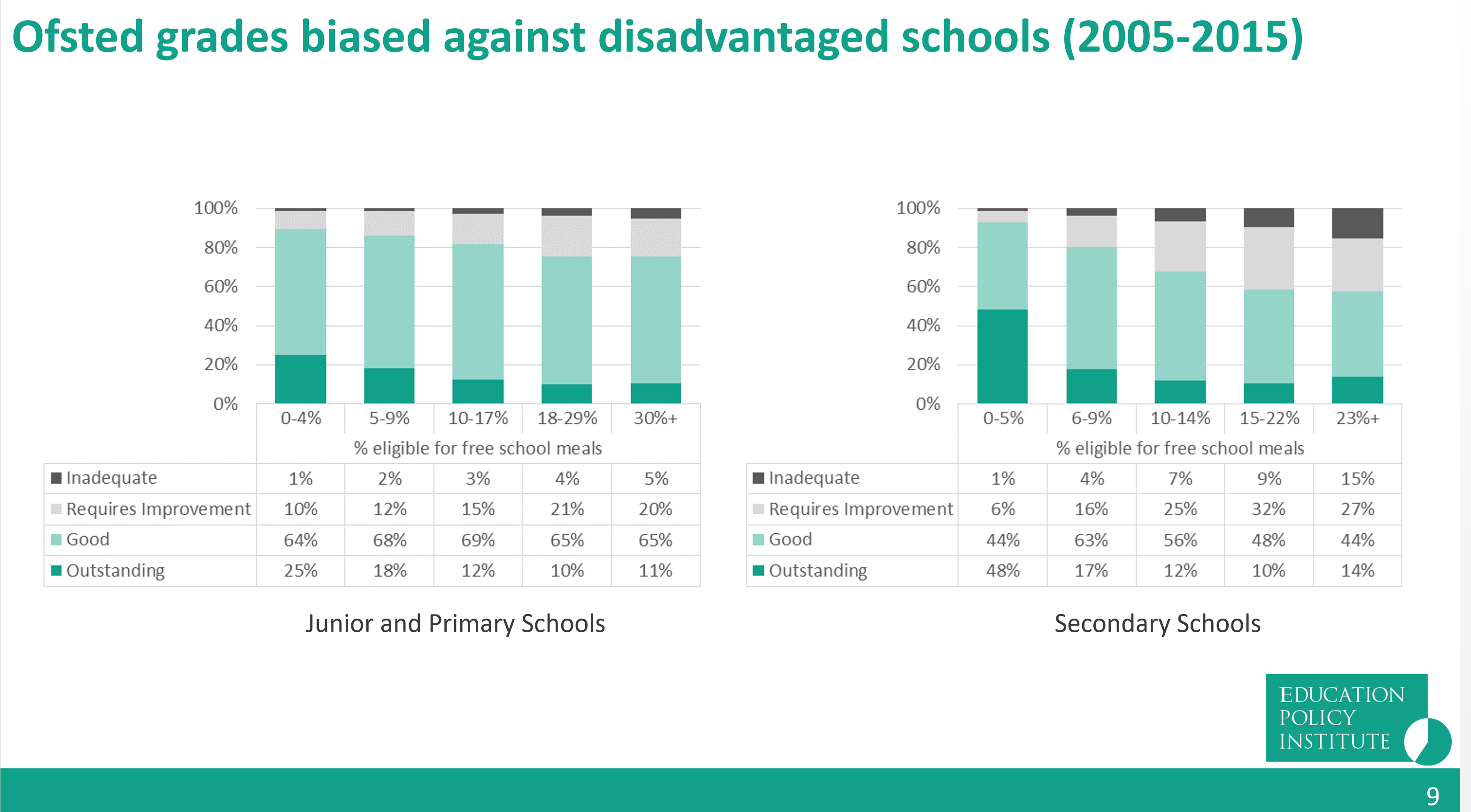 Ofsted Ratings Have Startling And Systematic Bias Tes   Ofsted Bias Chart 